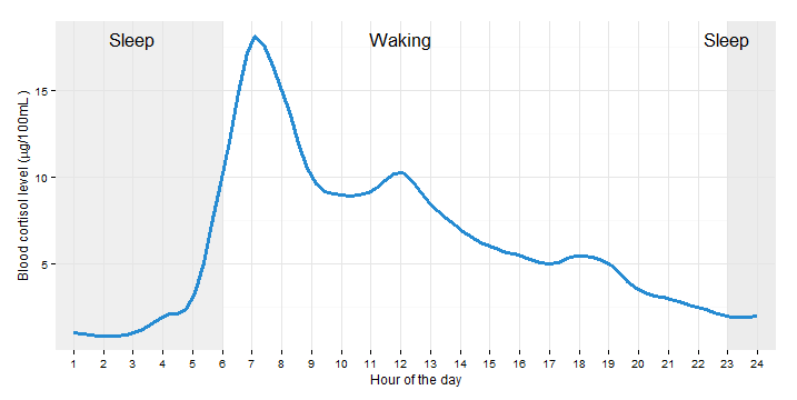 Blood-cortisol-level-over-the-day-data-source-from-Lovallo-and-Thomas-2000
